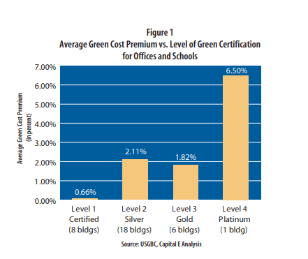Level of green certification